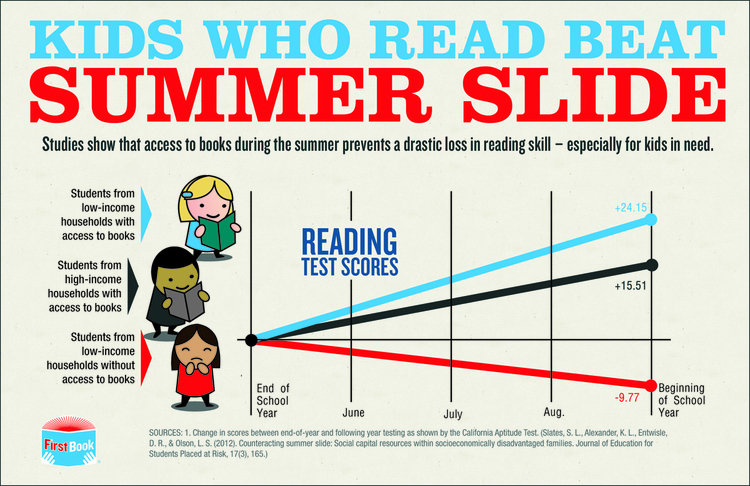 Beat the Summer Slide by reading