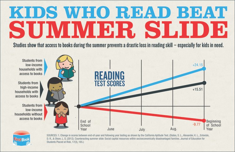 Beat the Summer Slide by reading